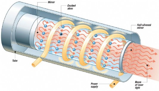 How a laser works