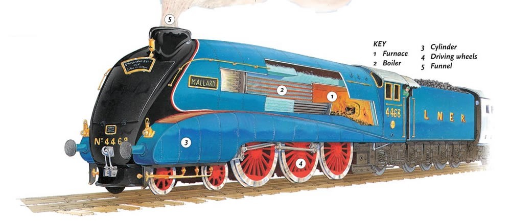 Mallard, the fastest-ever steam locomotive