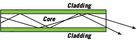 Diagram of light travelling through a fibre