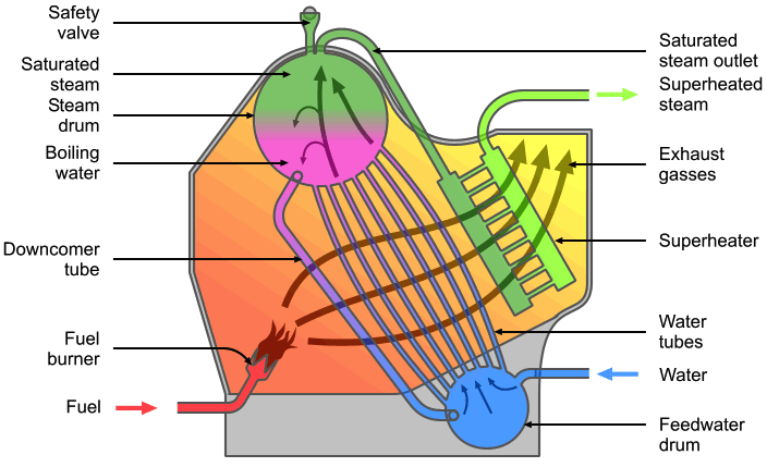 Diagram of a water-tube boiler