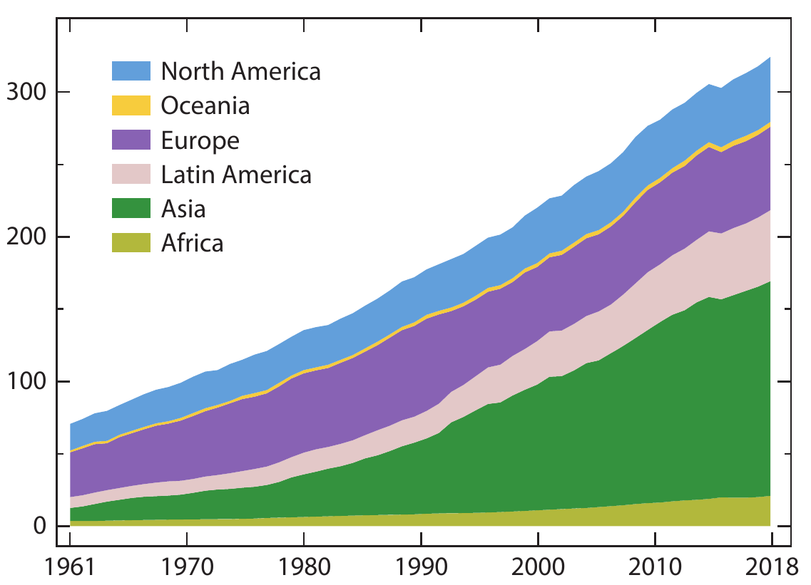 Total annual meat consumption (millions of tons) by region